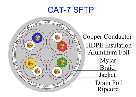 Cáp đồng Cat7 SFTP được bảo vệ kép FTP 23AWG Mạng tốc độ cao 10Gb GG45 Cáp quân sự